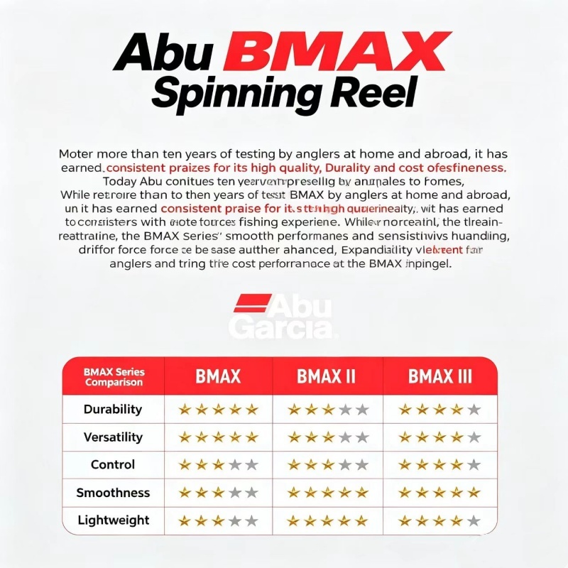 Abu Garcia BMA Spinning Fishin - Abu Garcia Reel Max recension och pris